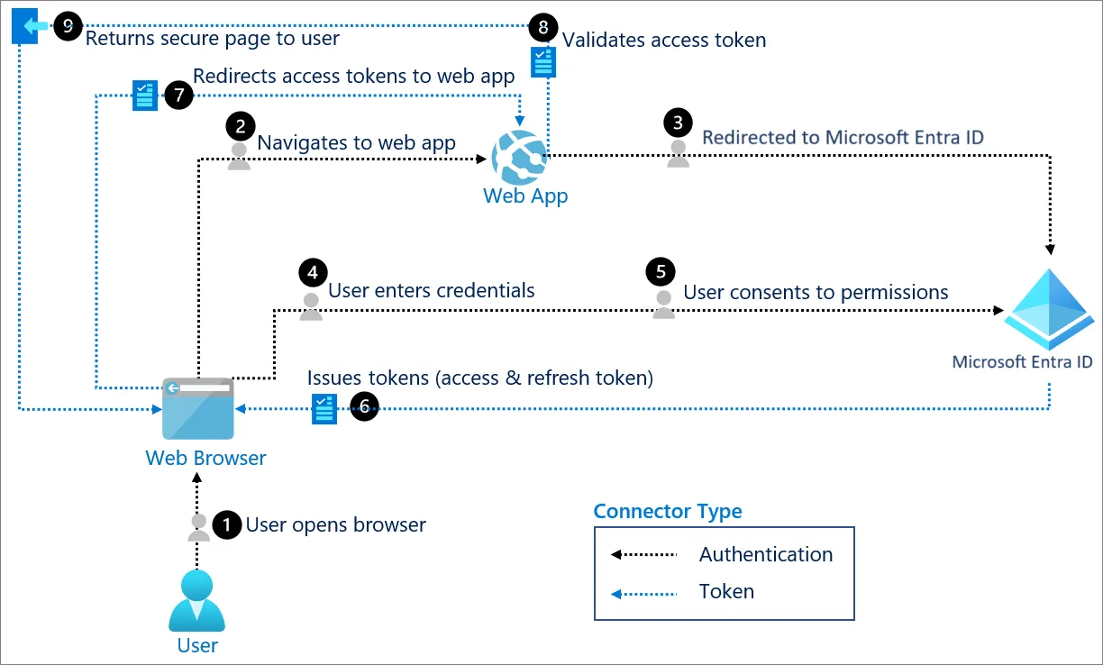 OIDC Authentication Flow