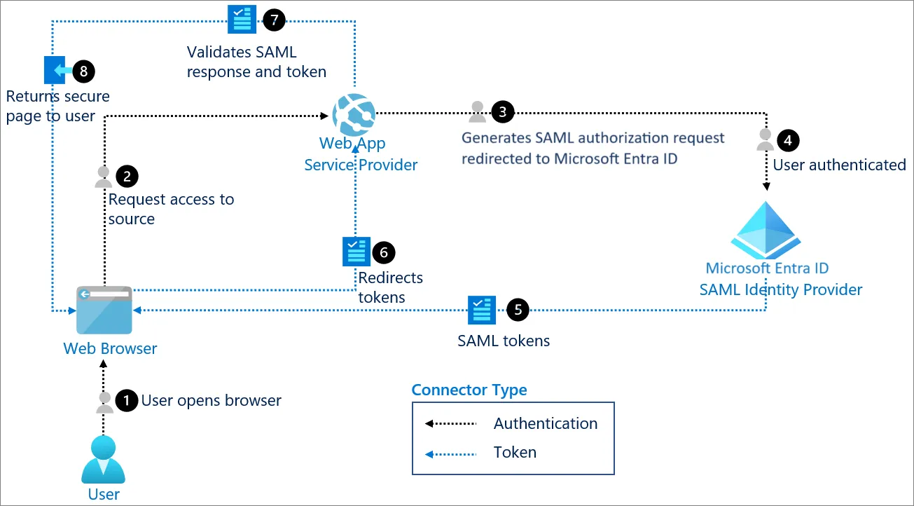 SAML Authentication flow